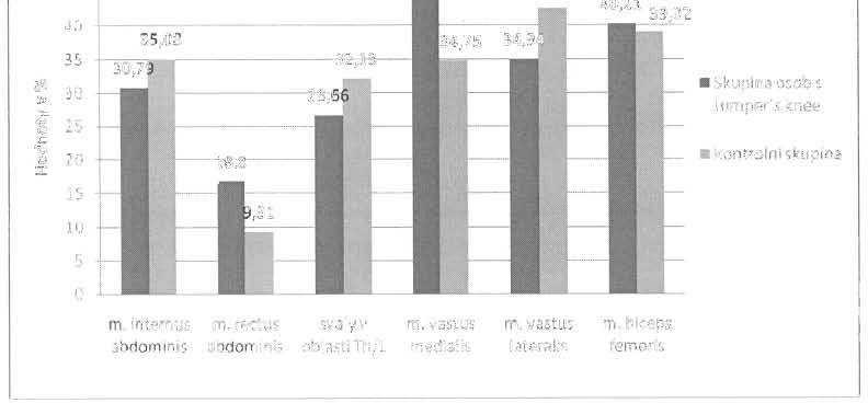 Příloha. Grafy s průměrnými stranovými rozdíly hodnot EMG aktivity v % u obou skupin pro b andů při prováděných činnostech 0 0 Stoj 0, '* 0 >?