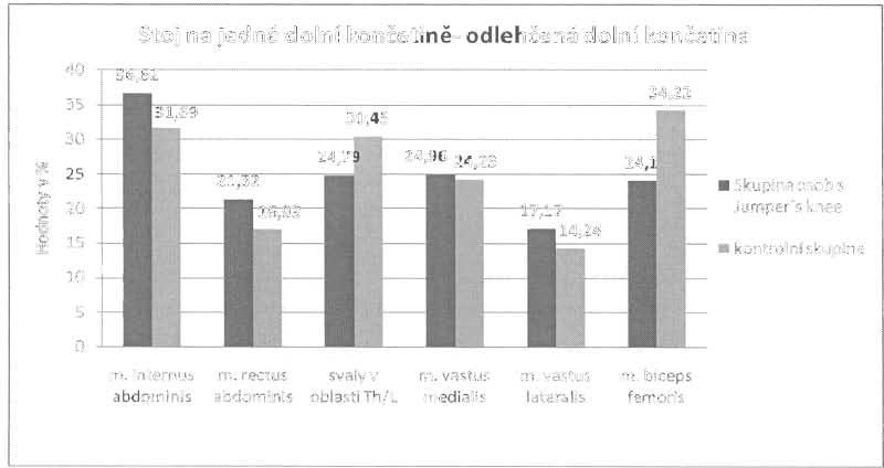 0 ; Stoj na jedné dolní končet i ně - odleh čená dolní končetina ~ :> ~ o <: -o o :I: 0 S 0 Sku pina