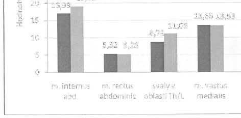 Průměrná hodnota EMG aktivity u osob s ]umper's knee na straně s poraněným kolenem a zdravou stranou při stoji na jedné dolní