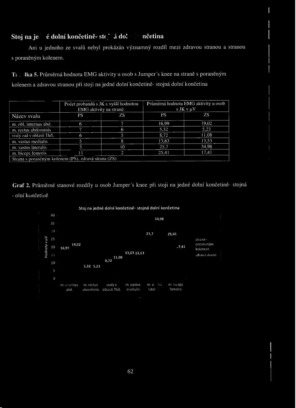 Průměrné stanové rozdíly u osob ]umper's knee při stoji na jedné dolní končetině- stojná dolní končetině 0.