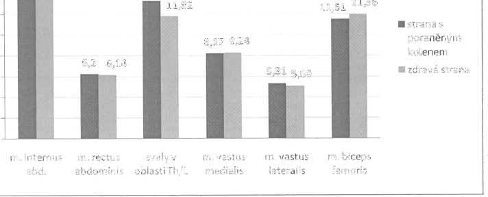 Průměrná hodnota EMG aktivity u osob s Jumper's knee na straně s poraněným kolenem a zdravou stranou stoj na jedné dolní končetině- odlehčená dolní končetina Počet