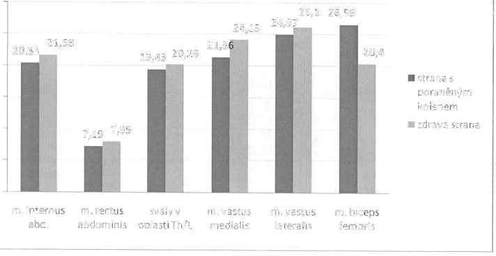 vyšší hodnotou Prúměrná hodnota EMG aktivity u osob EMG aktivity na stranč: s JK v pv Název svalu PS ZS PS ZS m. obl. internus abd. 0, m.