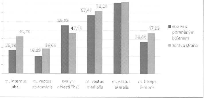 probandů s JK s vyšší hodnotou EMG aktivity na straně: Prllměrná hodnota EMG aktivity II osob s JK v ~IV Název svalu PS ZS PS ZS m. obl. internus abd.,, m.