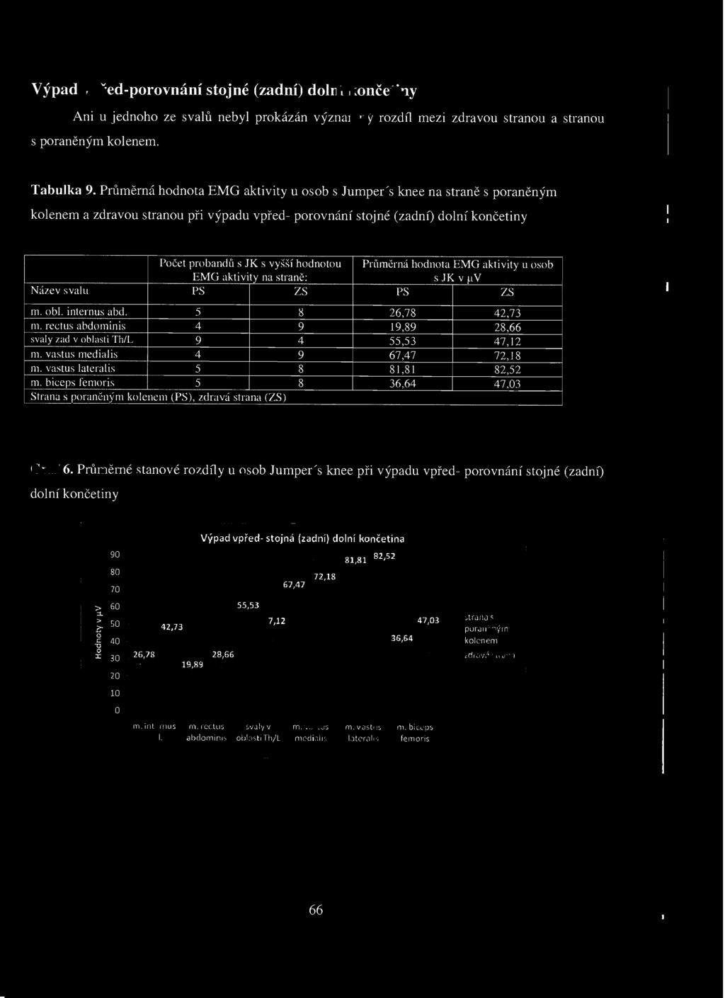 Průměrné stanové rozdíly u osob Jumper's knee při výpadu vpřed- porovnání stojné (zadní) dolní končetiny Výpad vpřed- stojná (zadní) dolní končetina 0 0,, 0 > 0 :i " 0 C