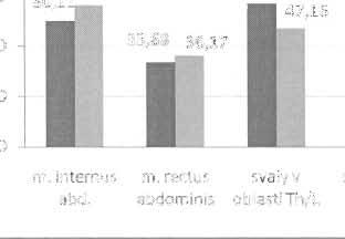 Průměrná hodnota EMG aktivity u osob s Jumper's knee na straně s poraněným kolenem a zdravou stranou při seskoku s následným výskokem Počet probandů s JK s vyšší hodnotou Průměrná