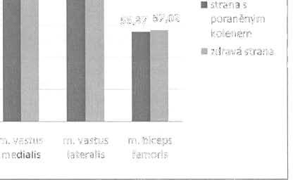 vastus lateralis,, m. biceps femori s,,0 Strana s poran ě ným kolenem (PS), zdrav čí strana (ZS) Graf.