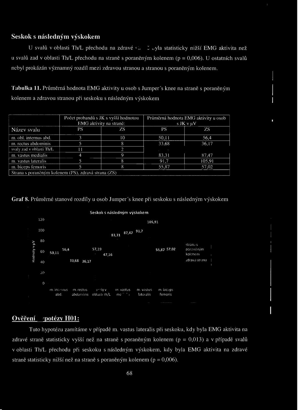 ;>,, ' '" 0 c, u o I 0,,,,0, tra l ~ s porlljc'ným kol enem zdrava,tr.lna 0 O m. intcrn us m. rectus $Vulyv m. vastus m. vast us m. biceps abd. abd ornini s obl Jtl Th/ L ml;!