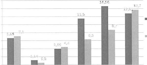 U skupiny osob s Jumper/s knee byl % stranový rozdíl EMG aktivity m. rectus abdominis statisticky významně vyšší než u kontrolní skupiny (p = 0,0).