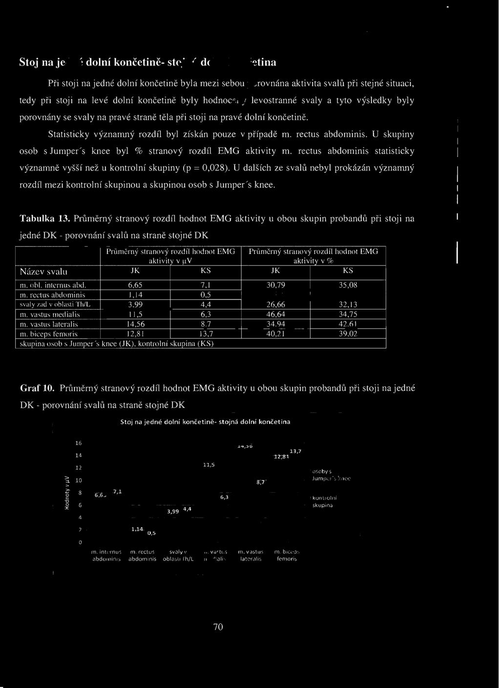 Průměrný stranový rozdíl hodnot EMG aktivity u obou skupin probandů při jedné DK - porovnání svalů na straně stojné DK stoji na Prúrněrný stranový rozdíl hodnot EMO Prúrněrný stranový rozdíl hodnot