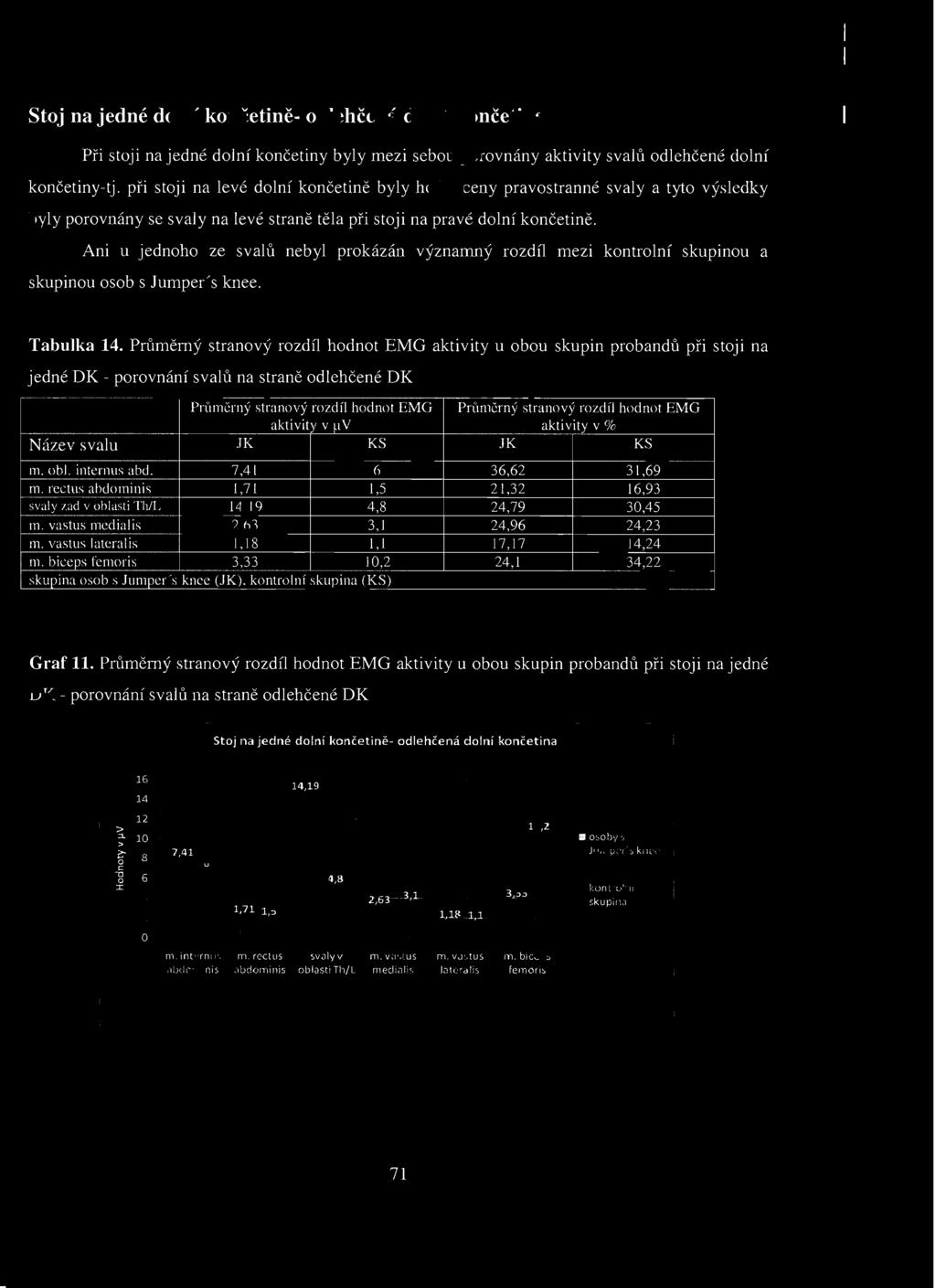 hodnot EMG aktivity v ~l V aktivity v % Název svalu.jk KS.IK KS m. obl. internlls abd.,,, m. rectlls abdominis,,,, svaly zad v ohlasti Th/L,,, 0, m. vastus medialís,,,, m. vastus lateralis,,,, ln.