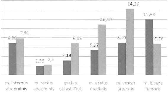 Při hodnocení rozdílů EMG aktivity v % byly zjištěny statisticky významné rozdíly také pouze v případě svalů v oblasti Th/L přechodu Cp = 0,0). Tabulka.