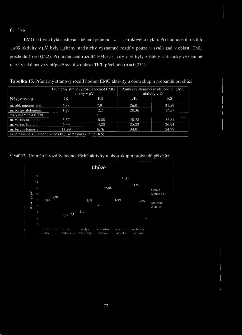 v % Název svalu JK KS JK KS m. obl. intemus abd.,,,0,. rectus abdolinis,, 0, svaly zad v oblasti Th/L,., m. vastlls medialis, I. 0,, m. vastus lateralis,,.. m. biceps femoris,,,0, skupina osob s Jumper's knee CJK), kontrolní skupina (KS) Graf.