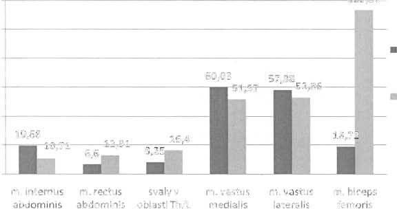 Při hodnocení rozd íl ů EMG aktivity v IlV byly zjištěny statisticky významné rozdíly pouze v případě m. biceps femoris (p = 0,0000).