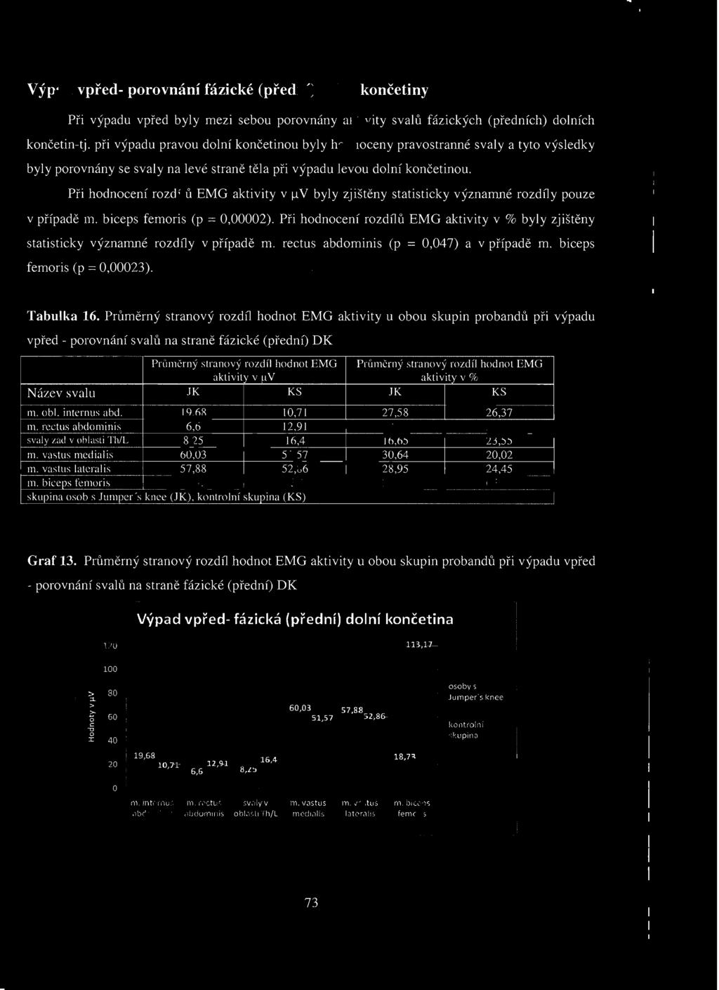 Průměrný stranový rozdíl hodnot EMG aktivity u obou skupin probandů při vpřed - porovnání svalů na straně fázické (přední) DK výpadu Prlllněrný stranový rozdíl hodnot EMG Průměrný stranový rozdíl