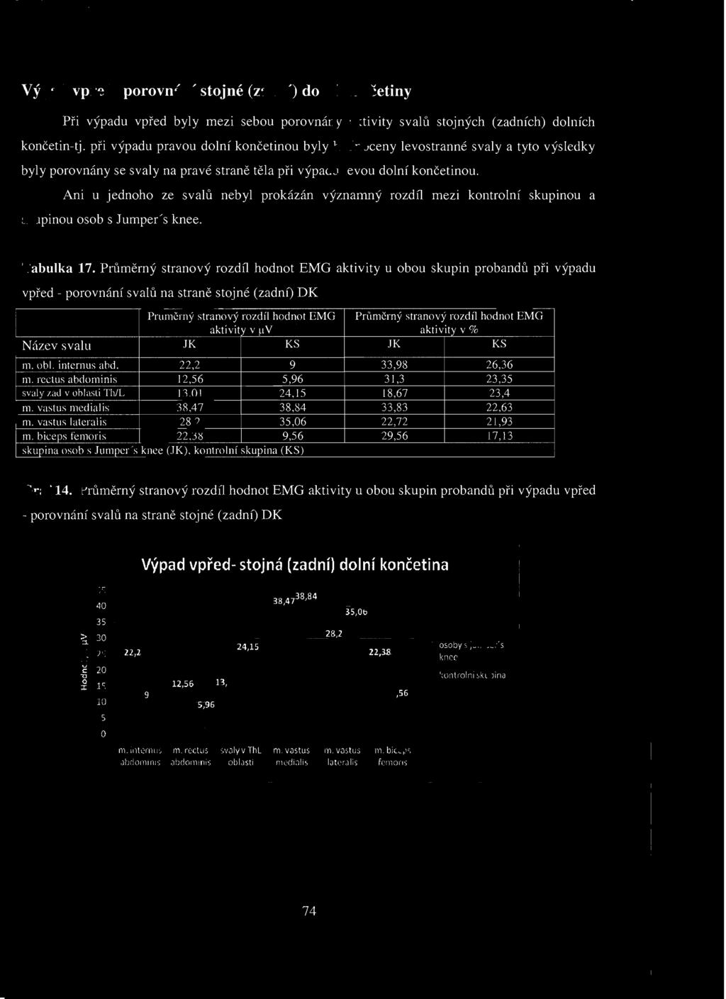 hodnot EMG aktivity v ~lv aktivity v % Název svalu JK KS JK KS m. obl. internus abd.,,, m. rectus abdominis,,,, svaly zad v oblasti Th/L,0,,, m. vastus medialis R,,,, m. vastus lateralis,0,, m.