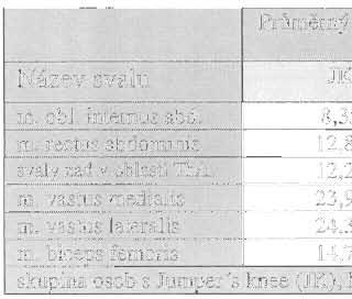 Seskok Ani u jednoho ze svalů nebyl prokázán významný rozdíl mezi kontrolní skupinou a skupinou osob s Jumper/s knee v případě porovnání rozd íl ů v ~V.