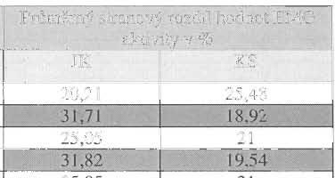 Prů měrný stranový rozdíl hodnot EMG aktivity u obou skupin probandů při seskoku Prúmčrný stranový rozdíl hodnot EMO Prúměrný stranový rozdíl hodnot EMO aktivity v!