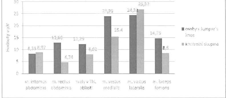biceps ťemoris, I,,, skupina osob s Jumper's knee (JK), kontrolní skupina (KS) I Graf.