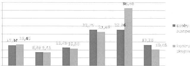 v % Název svalu JK KS JI( KS m. obl. internus abd.,,,,. rectus abdominis,,,, svaly zad v ohlasti Th/L,,,, m. vastus medialis,,,. vastus lateral is,, 0,, m.