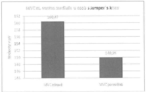 Graf. MVC m. vastus medialis u osob s Jumper's knee MVC m. vastus medialis u osob s Jumper' s knee 0;---- _. 0 > :i :- >-... o ] " o, JO 0 MVCzdrava MVC po(anéná.