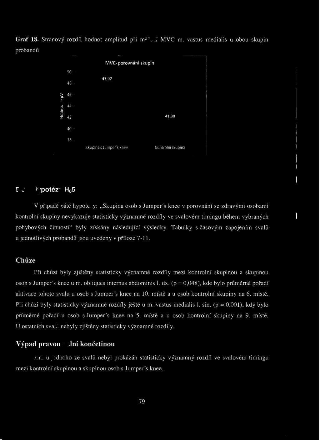 . Hypotéza Ho V př ípadě páté hypotézy: "Skupina osob s Jumper's knee v porovnání se zdravými osobami kontrolní skupiny nevykazuje statisticky významné rozdíly ve svalovém timingu během vybraných