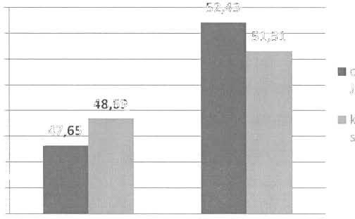 .. Hypotéza H o V případě sedmé hypotézy: "Skupina osob s Jumper's knee v porovnání se zdravými osobami kontrolní skupiny nevykazuje statisticky významné rozdíly v délce trvání stojné fáze chůze na