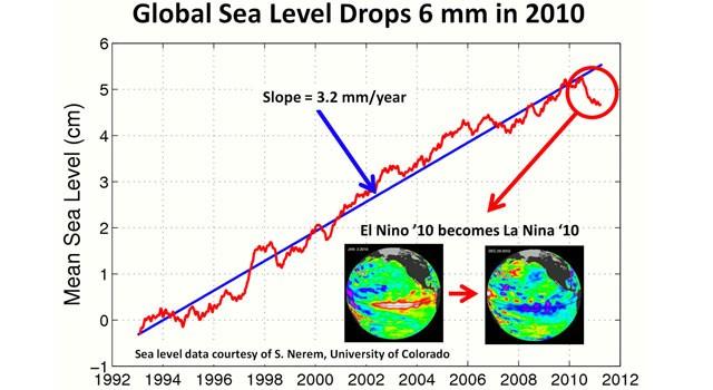 NASA: Díky extrémním záplavám v r. 2010 poklesla hladina oceánů! http://thinkprogress.