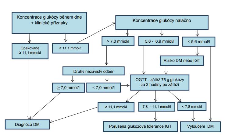 Odebraná krev se řádně označí identifikací pacienta a pořadím odběru.