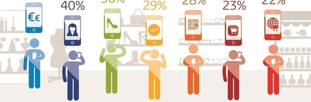 Dvě pětiny Čechů využívají při nákupu smartphone, a to v různých fázích nákupního procesu. Nejčastěji porovnávají ceny.