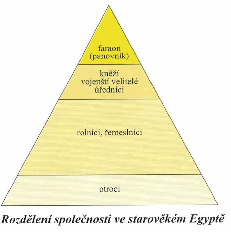 Počátky starého Egypta Sjednocení Egypta - v Egyptě existovaly dva státy Horní Egypt a Dolní Egypt - Horní Egypt se nacházel na jihu, Dolní Egypt na severu (blíže k deltě Nilu) - Dolnoegypťané -