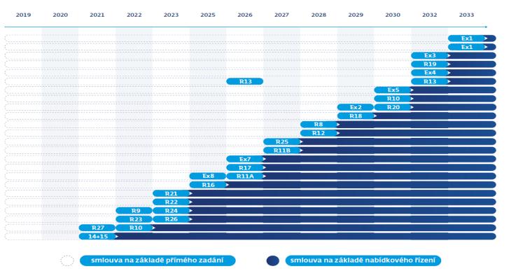 DÁLKOVÁ DOPRAVA AKTUÁLNÍ STAV A 2019+ Aktuální stav Výkon osobní dálkové dopravy činí cca 4,1 miliardy oskm = cca 52% z celkového přepravního výkonu (oskm), Konkurenční společnosti ČD: RegioJet