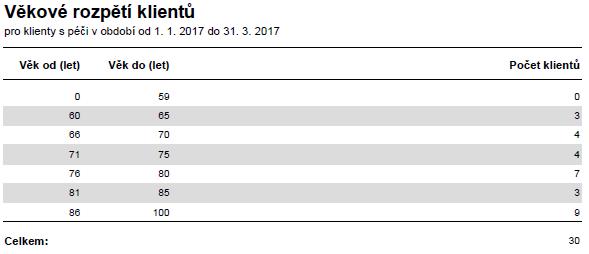 zajišťování v prostorové orientaci klienta. Zvýšil se nám také rozvoz obědů.