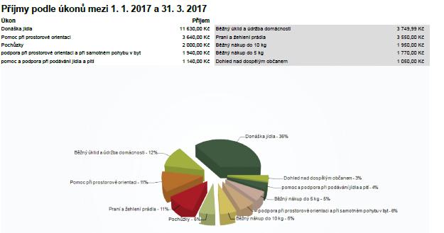 Příjmy za 1. 3. 2017 Oproti minulému roku se podařilo zvýšit příjmy za prováděné úkony.