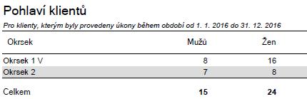 Klienti PS. Ve sledovaném období proběhlo 18 jednání se zájemci o službu za účelem předání základních informací o způsobech poskytování služby.