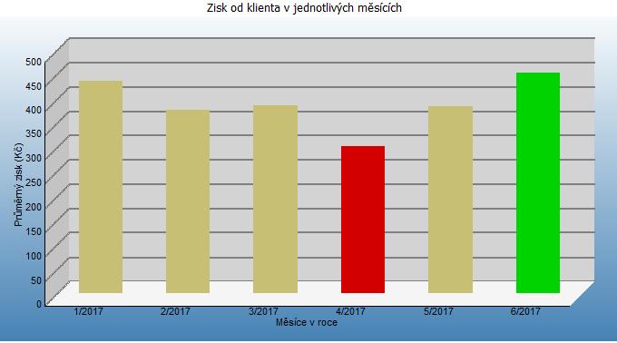 Ze srovnání jednotlivých roků je zřejmý růst příjmů.