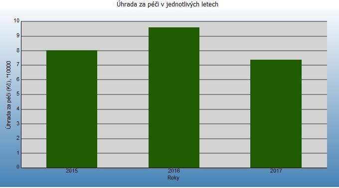 Příjmy podle úkonů mezi 1. 1. 2017 a 30. 6.