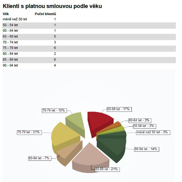 V roce 2016 věková struktura klientů byla většinou nad 60 let. Z toho 10klientů ve věkovém rozpětí 85 94 let.