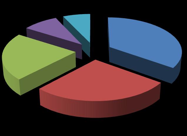 do 10 let 15 (27 %) respondentů. Za zkušené pracovníky můžeme považovat zaměstnance s délkou praxe větší než 11 let 21 (38 %) respondentů.