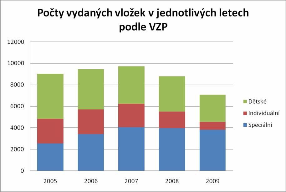 11.3 Základní struktura vydávaných vložek dle číselníku VZP Všeobecná zdravotní pojišťovna ve svém číselníku uvádí tři základní kódy pro ortopedické vložky: 969 Individuální ortopedické vložky, 971