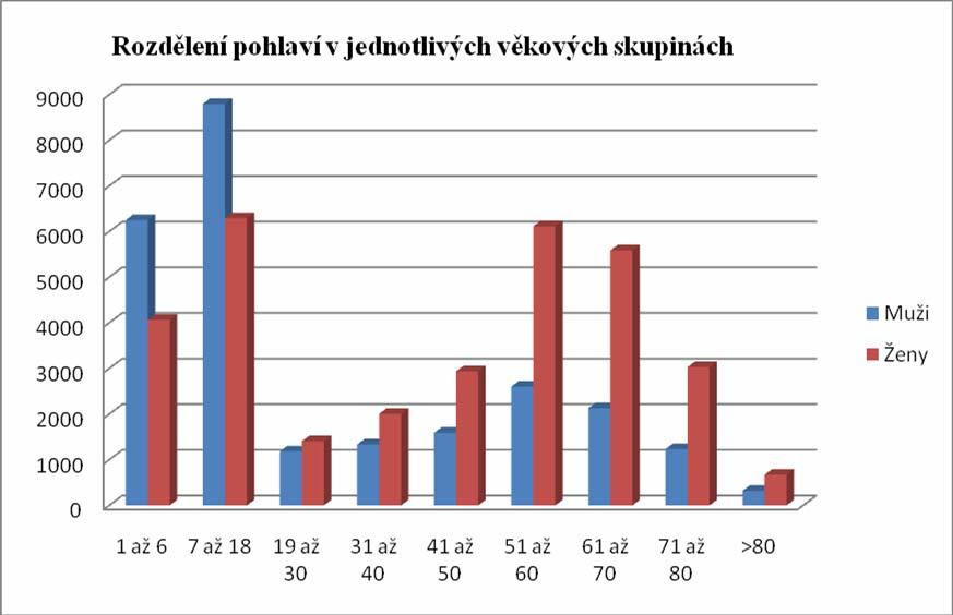 11.4 Rozdělení zákazníků podle pohlaví Z rodného čísla lze získat také pohlaví zákazníka.