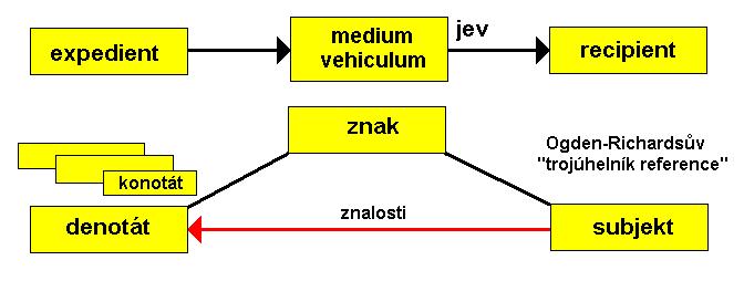 Sémiotika Definice znaku - Charles Sanders Peirce Sémiotika Schéma: Znakem je něco, co zastupuje něco jiného vzhledem k něčemu dalšímu.