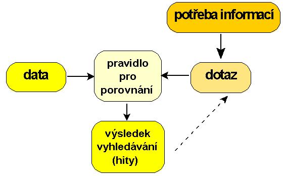 Kategorizace jazyků lingvistická podle slovníku informační technická (ICT) Lingvistická kategorizace jazyků přirozené formální (umělé) volné řízené selekční dotazovací jazyky pro definici dat jazyky