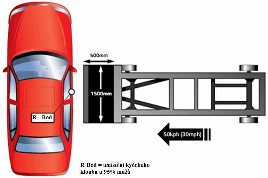 Euro NCAP simuluje tuto srážku pohybující se bariérou, která naráží do dveří řidiče rychlostí 50 km/h.