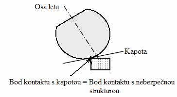 3.5 Stanovení prvního kontaktu impaktoru hlavy s kapotou vozidla v závislosti na vzdálenosti nebezpečných struktur pod kapotou Vlivem gravitace se odchyluje impaktor hlavy od své původní trajektorie.