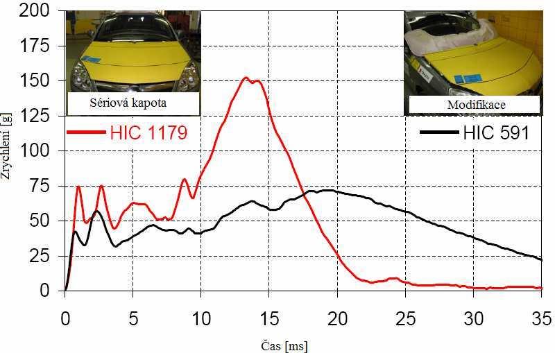Graf 5 Závislost zrychlení impaktoru hlavy na čase a vyjádření HIC kritéria pro sériovou kapotu a aktivní kapotu s airbagem [18] Hodnota HIC kritéria musí být HIC 1000, aby nedošlo k vážným poraněním