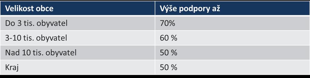 2) Podprogram Regenerace brownfields pro nepodnikatelské využití Cílem je podpořit obnovu území, které přestalo sloužit svému účelu a bylo označeno jako brownfield.