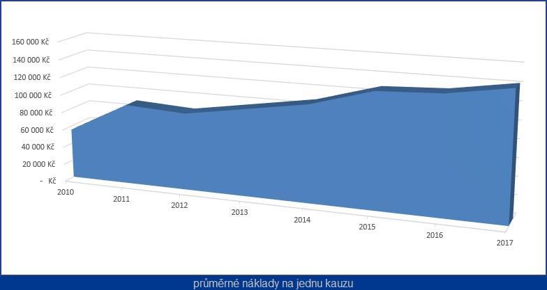 Náklady na jednu kauzu V roce 2017 činily průměrné náklady na jednu dokončenou kauzu 142 tisíc korun.