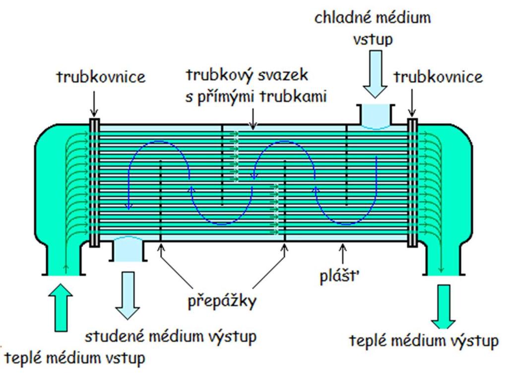 . Tyy rubkový výměíků Trubkové výměíky mají odle zdroje [][] ěkolik