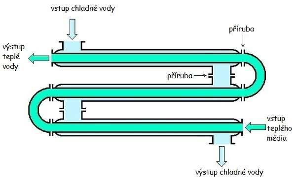 VUT Bro, FI EÚ Návr výměíku ela Ja Vašíček Obrázek 8 Člákový (dvourubkový) výměík [9] d) Plášťový