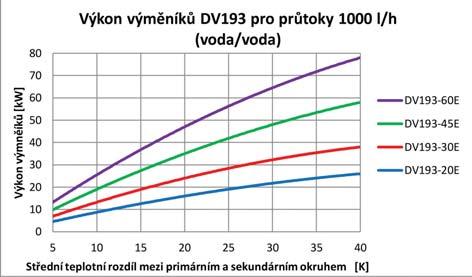 Pro omezení tepelných ztrát jsou výměníky dodávány s kaučukovou izolací EPDM, která odolává krátkodobě teplotě až 175 C.